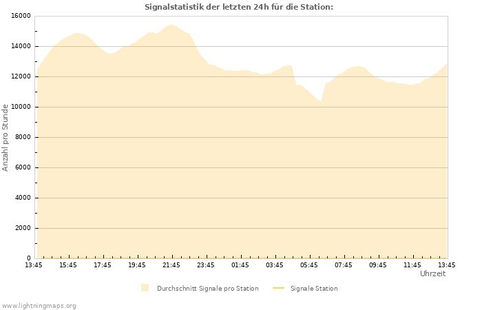 Diagramme: Signalstatistik