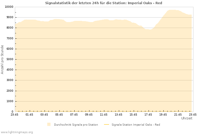 Diagramme: Signalstatistik