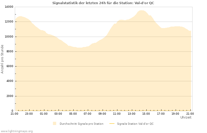 Diagramme: Signalstatistik