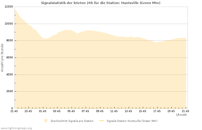 Diagramme: Signalstatistik