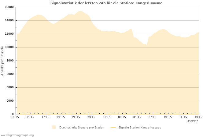 Diagramme: Signalstatistik