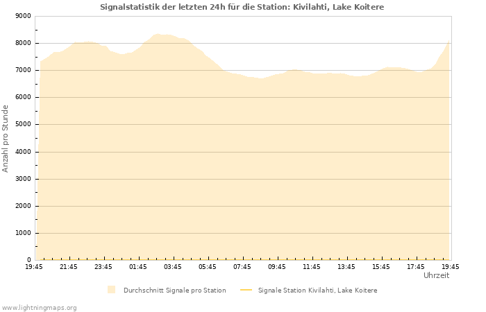 Diagramme: Signalstatistik