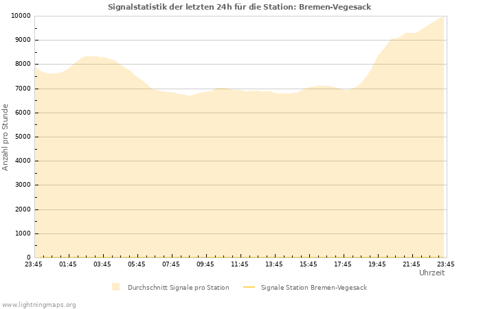 Diagramme: Signalstatistik