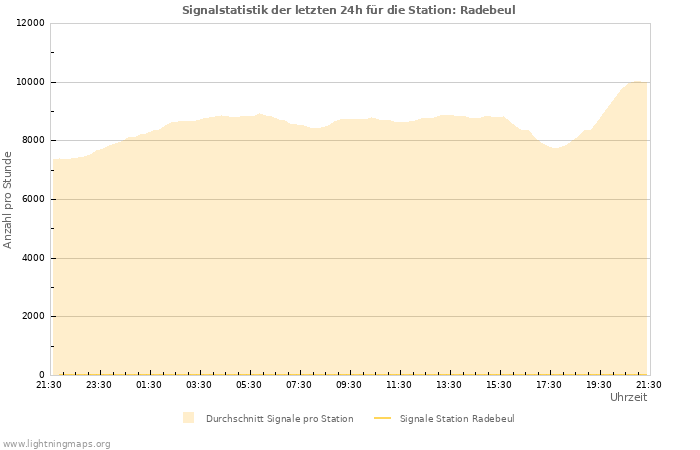 Diagramme: Signalstatistik