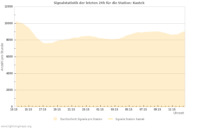 Diagramme: Signalstatistik