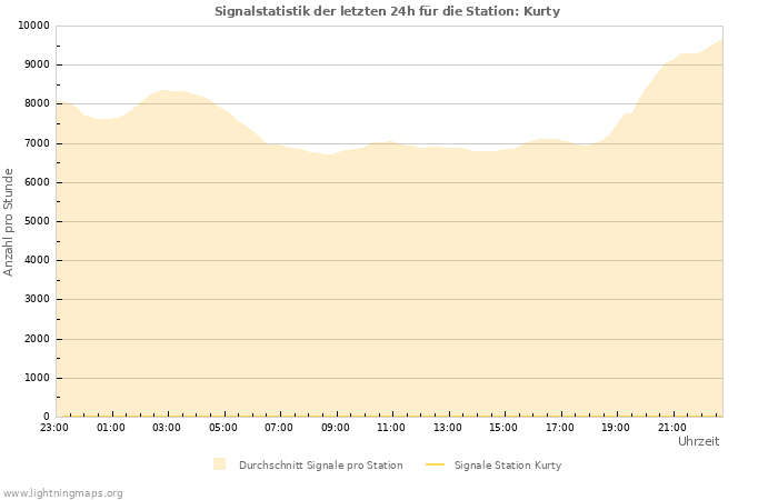 Diagramme: Signalstatistik