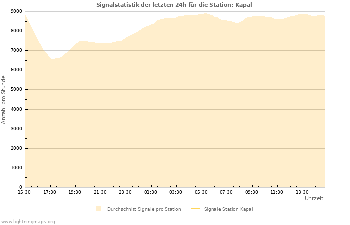 Diagramme: Signalstatistik