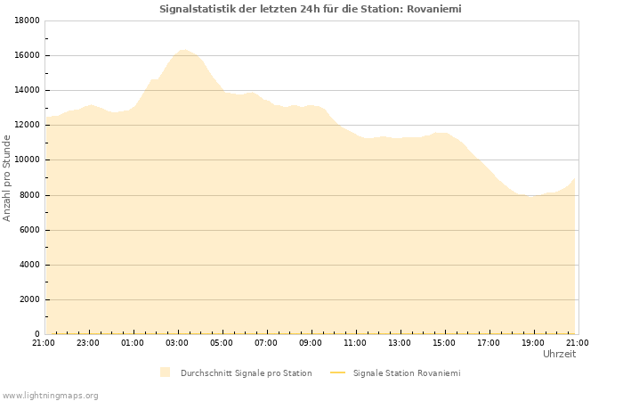 Diagramme: Signalstatistik