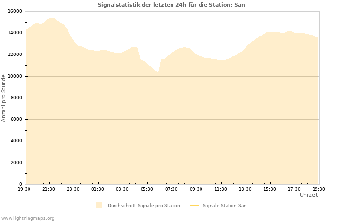 Diagramme: Signalstatistik