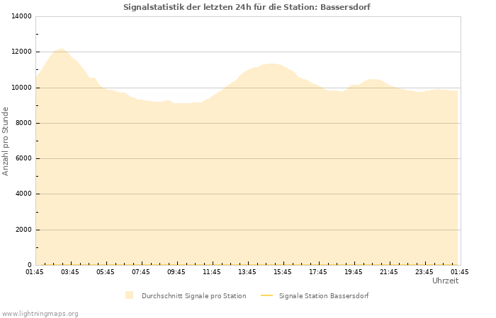 Diagramme: Signalstatistik