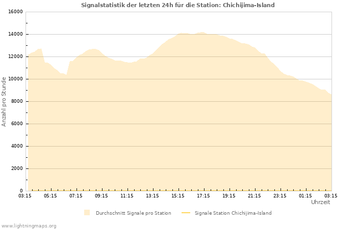 Diagramme: Signalstatistik