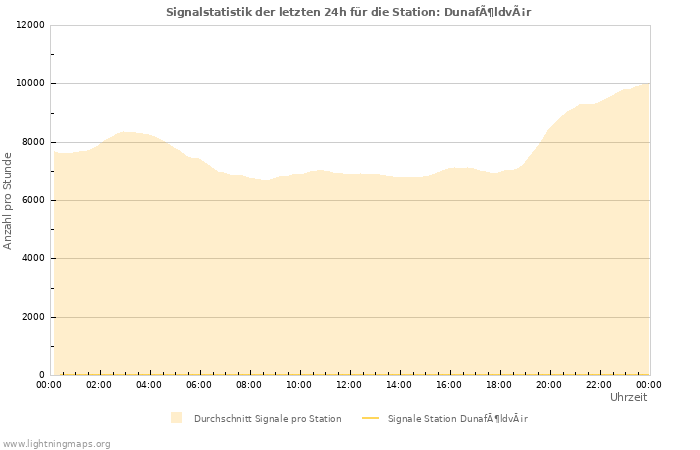 Diagramme: Signalstatistik