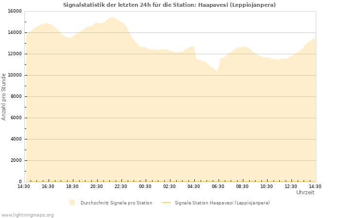 Diagramme: Signalstatistik