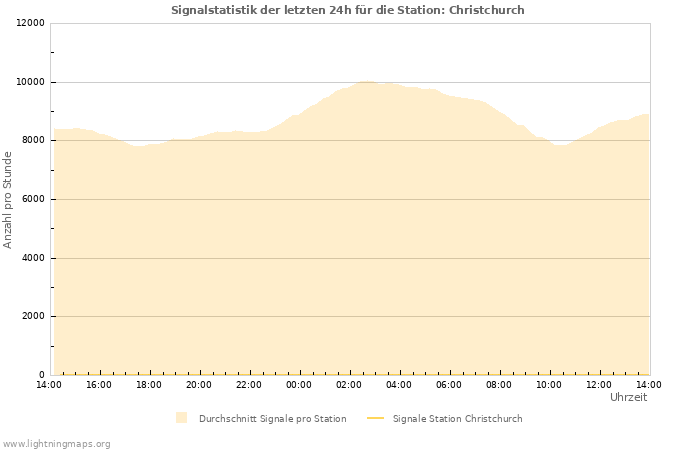 Diagramme: Signalstatistik