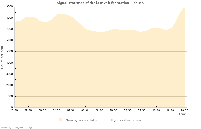 Graphs: Signal statistics