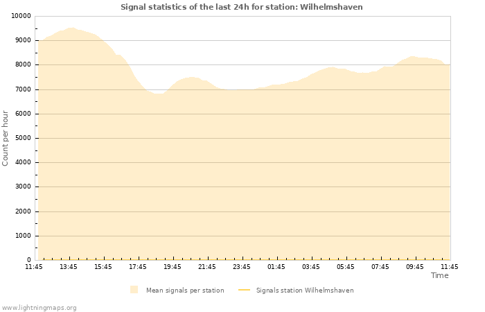 Graphs: Signal statistics