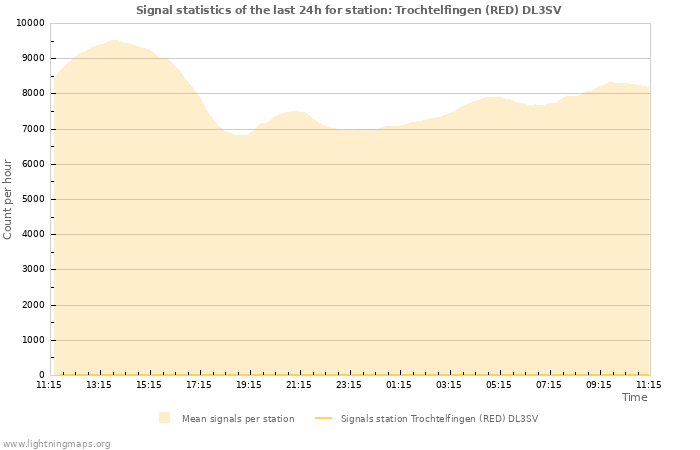 Graphs: Signal statistics