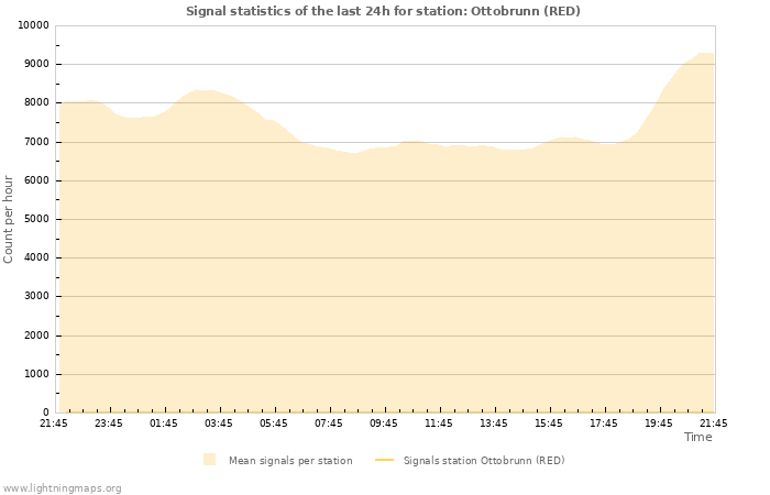 Graphs: Signal statistics