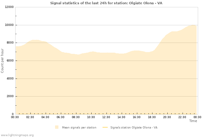 Graphs: Signal statistics