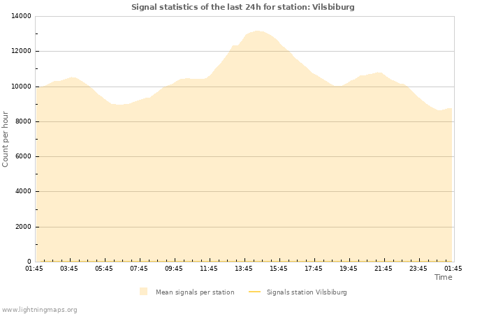 Graphs: Signal statistics