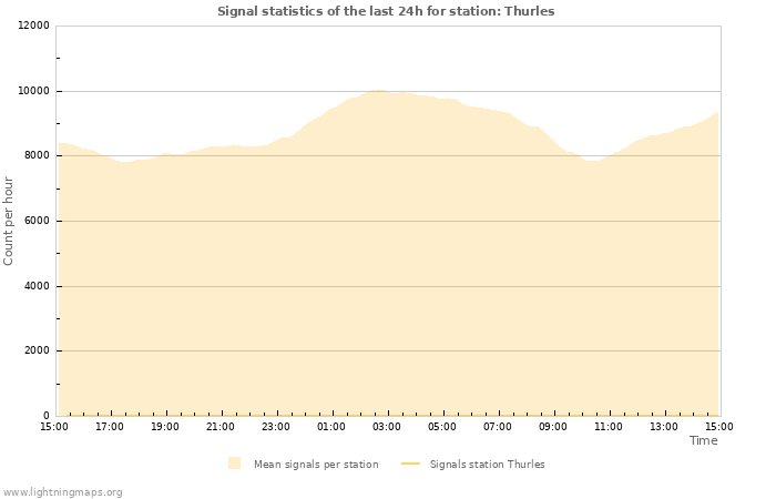 Graphs: Signal statistics