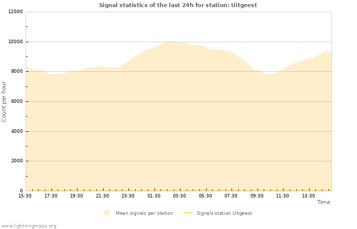 Graphs: Signal statistics