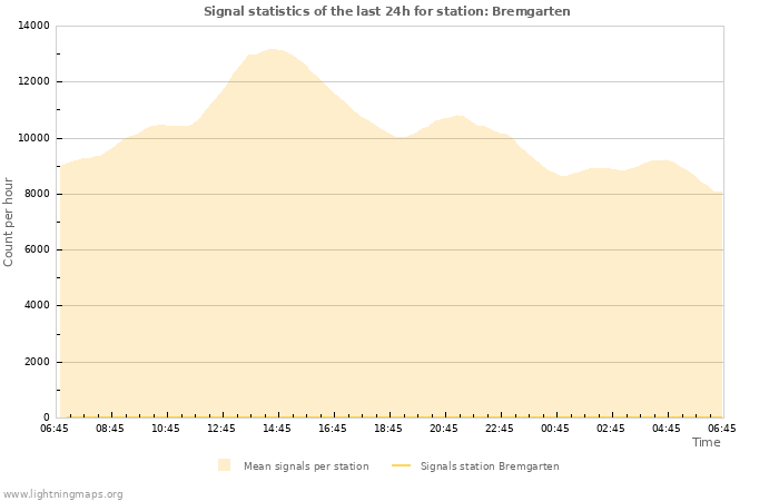 Graphs: Signal statistics