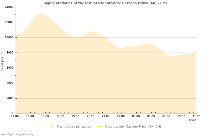 Graphs: Signal statistics