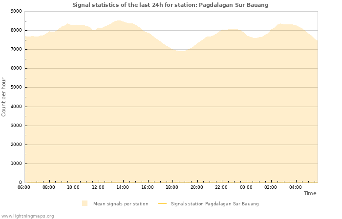 Graphs: Signal statistics