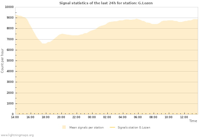 Graphs: Signal statistics