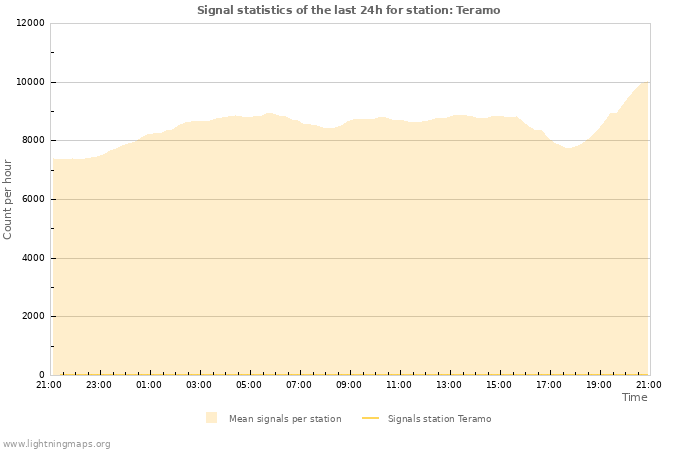 Graphs: Signal statistics