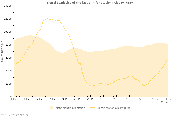 Graphs: Signal statistics