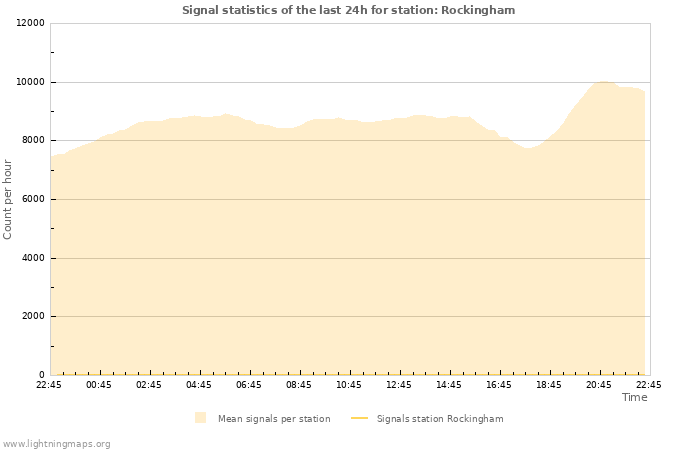 Graphs: Signal statistics