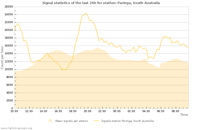 Graphs: Signal statistics