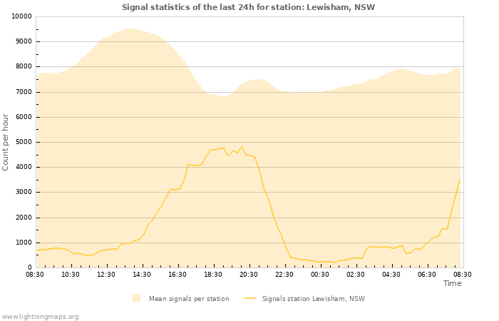 Graphs: Signal statistics