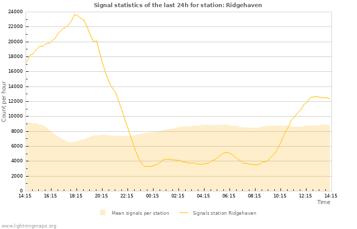 Graphs: Signal statistics