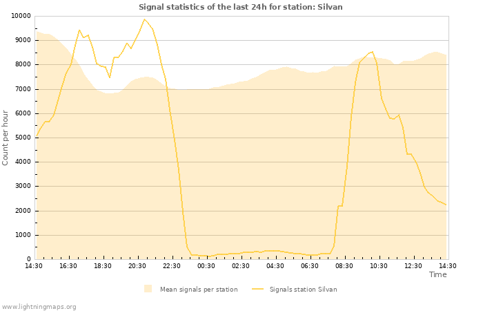 Graphs: Signal statistics