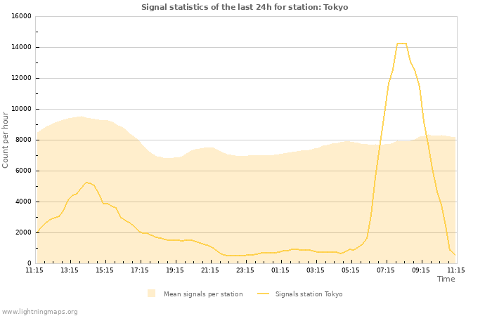 Graphs: Signal statistics