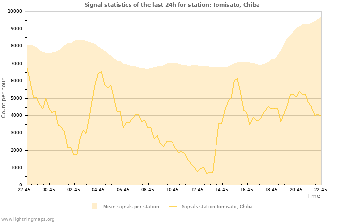 Graphs: Signal statistics