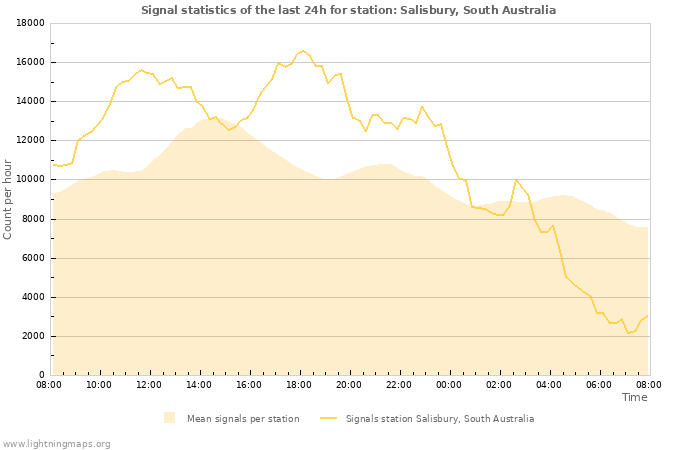 Graphs: Signal statistics