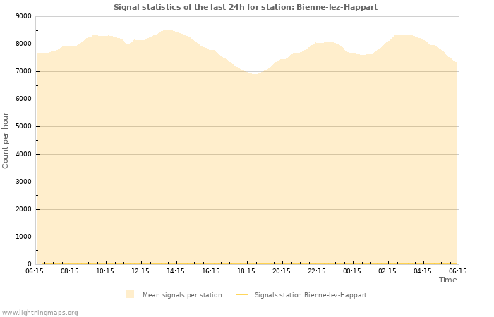 Graphs: Signal statistics