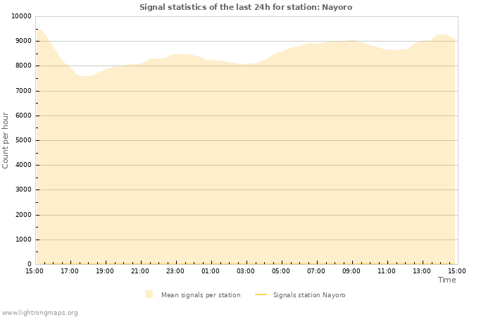 Graphs: Signal statistics