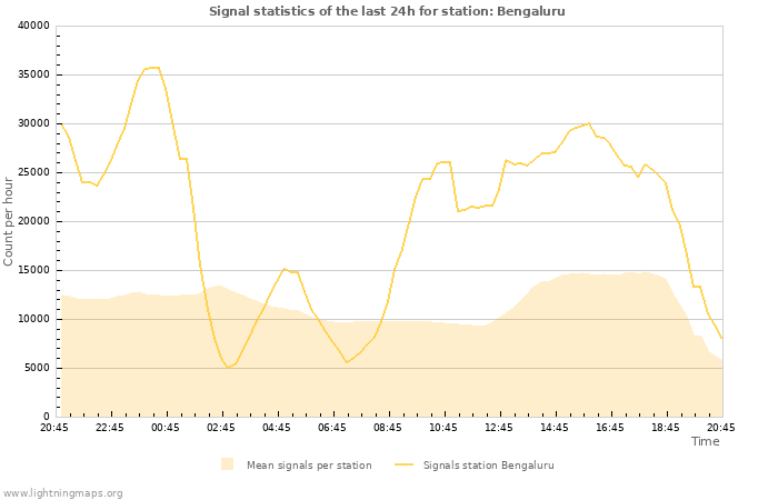 Graphs: Signal statistics