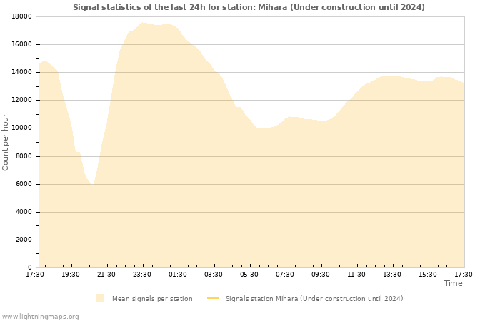 Graphs: Signal statistics