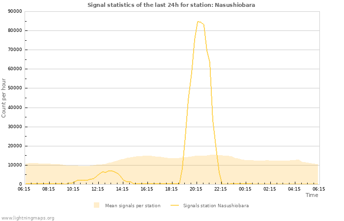 Graphs: Signal statistics