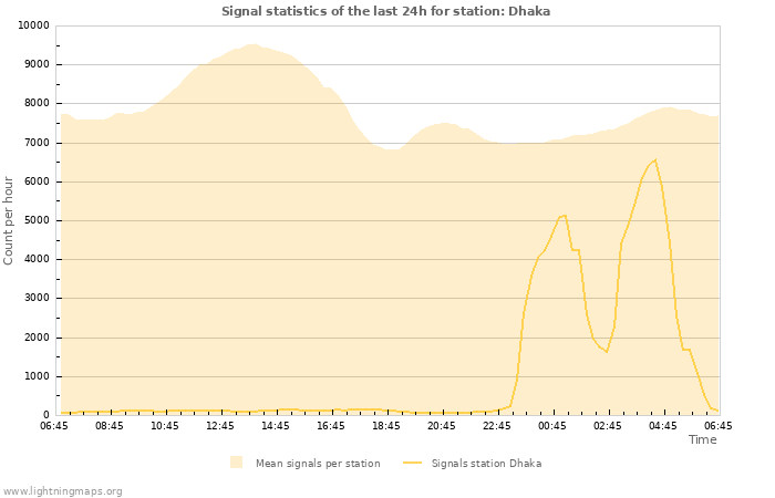 Graphs: Signal statistics