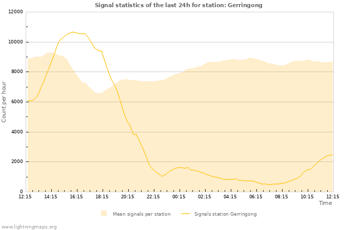 Graphs: Signal statistics