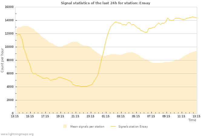 Graphs: Signal statistics