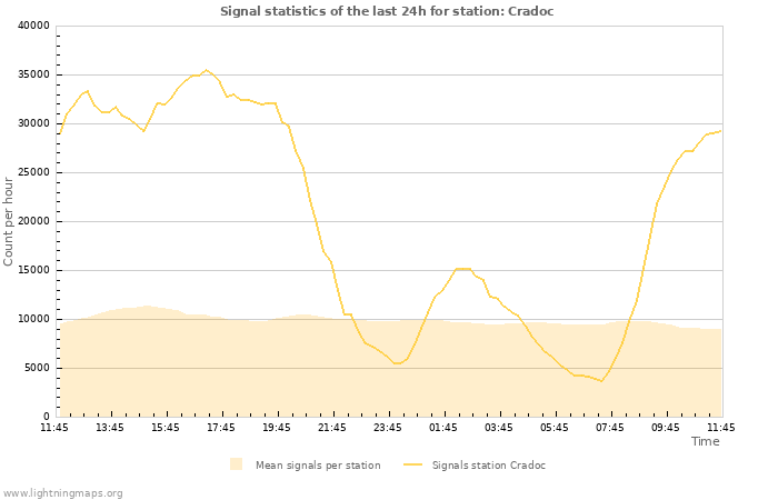 Graphs: Signal statistics