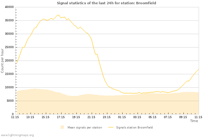 Graphs: Signal statistics